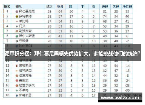 德甲积分榜：拜仁慕尼黑领先优势扩大，谁能挑战他们的统治？